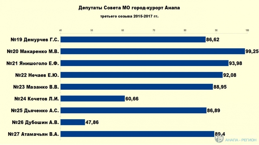 Подведены предварительные итоги выборов депутатов Совета муниципального образования город-курорт Анапа